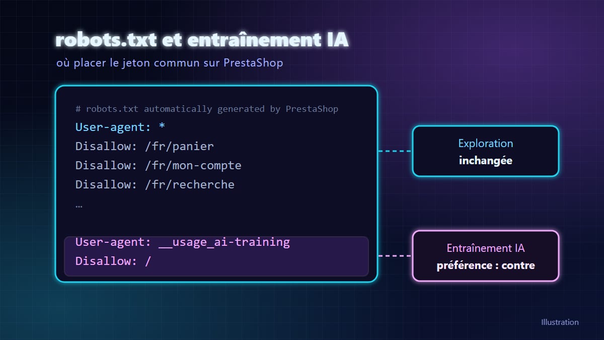 Illustration : extrait d'un fichier robots.txt de boutique PrestaShop, avec un groupe __usage_ai-training placé en fin de fichier, séparé du groupe User-agent: *